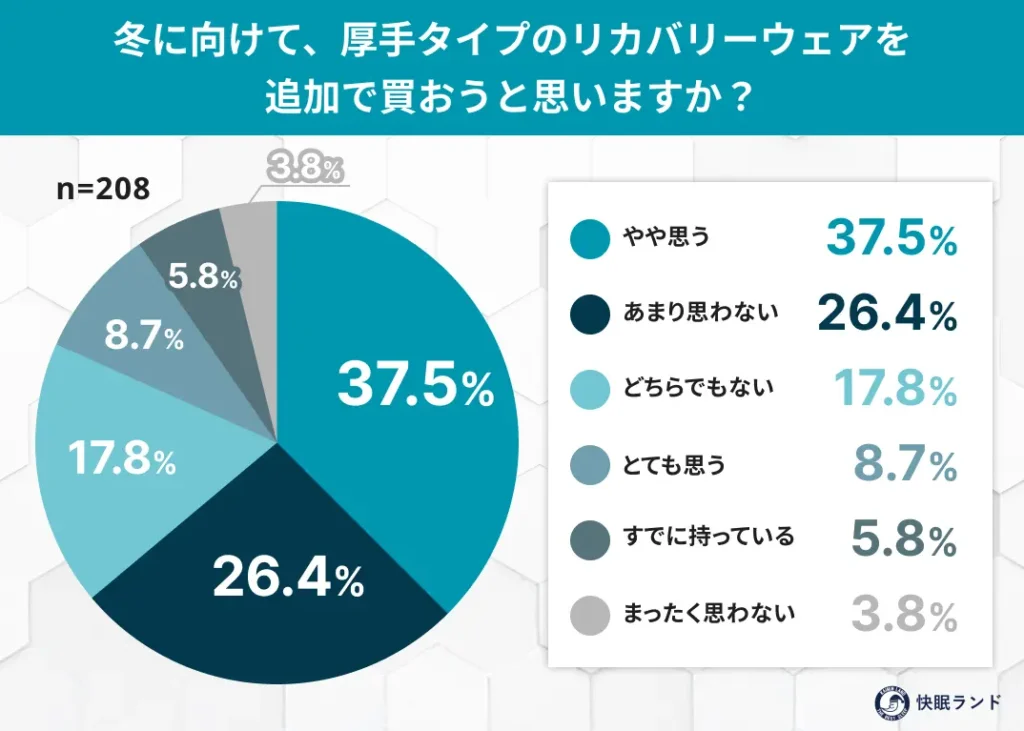 冬に向けて、厚手タイプのリカバリーウェアを-追加で買おうと思いますか？