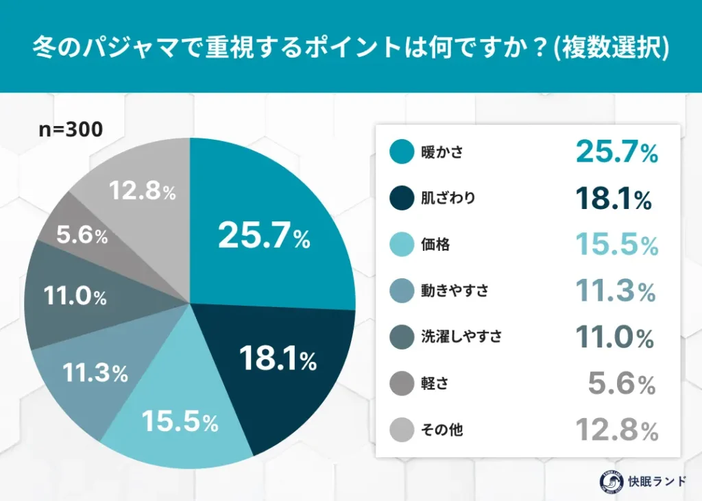 冬のパジャマで重視するポイントは何ですか？複数選択