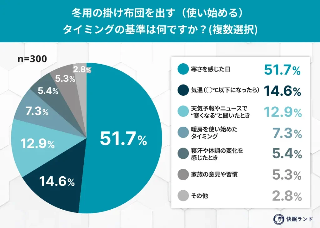 冬用の掛け布団を出す（使い始める）タイミングの基準は何ですか？複数選択可