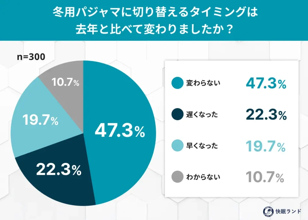 冬用パジャマに切り替えるタイミングは去年と比べて変わりましたか？