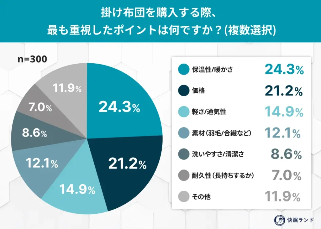 掛け布団を購入する際、最も重視したポイントは何ですか？複数選択可