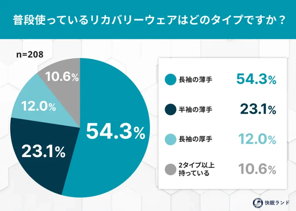 普段使っているリカバリーウェアはどのタイプですか？