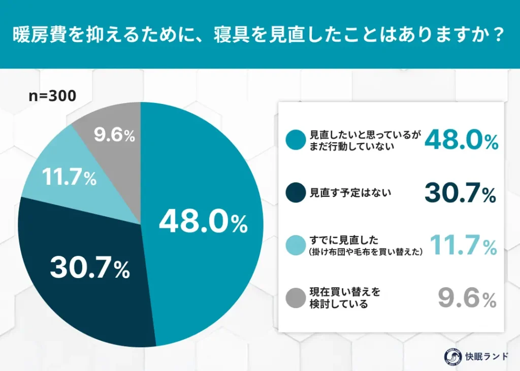 暖房費を抑えるために、寝具を見直したことはありますか？