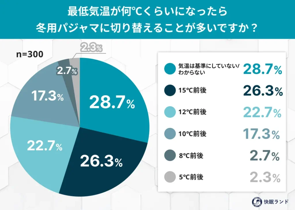 最低気温が何℃くらいになったら冬用パジャマに切り替えることが多いですか？