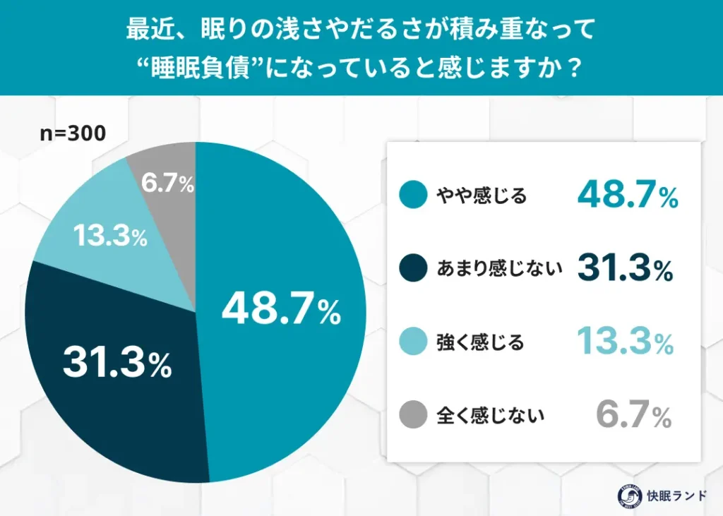 最近、眠りの浅さやだるさが積み重なって睡眠負債になっていると感じますか？