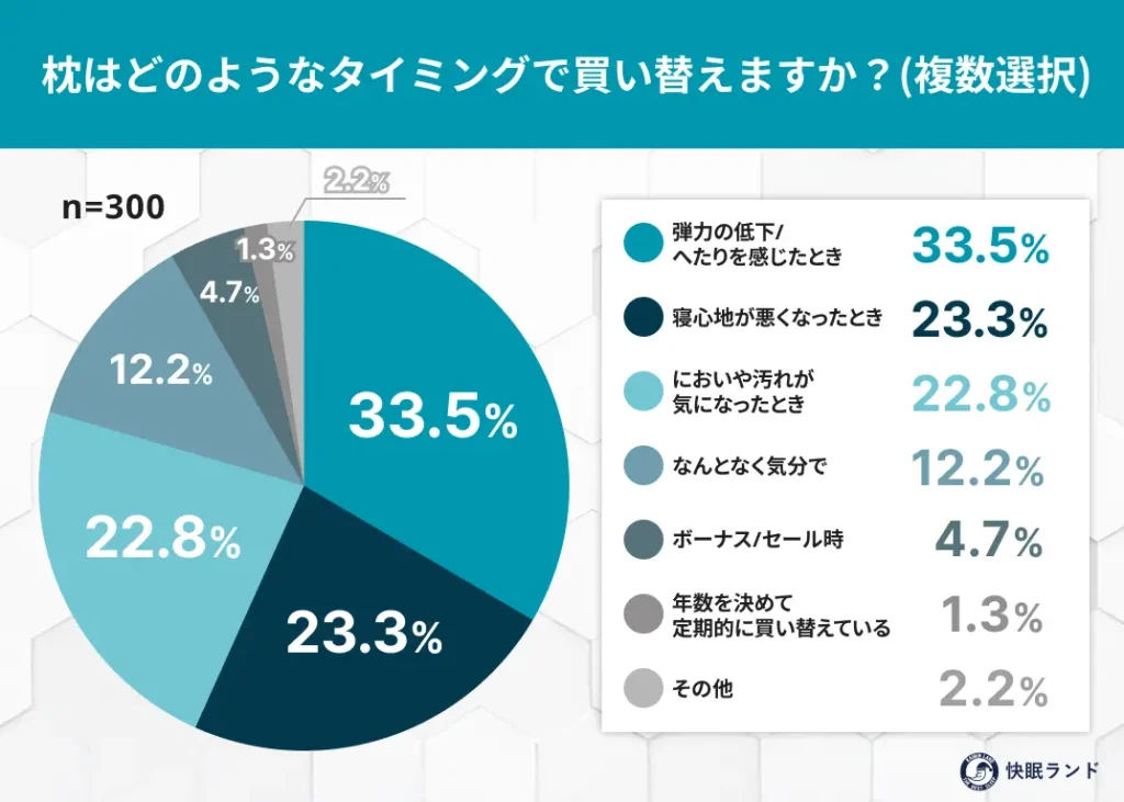 枕はどのようなタイミングで買い替えますか？複数選択可