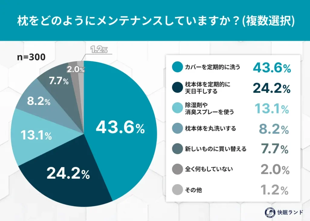 枕をどのようにメンテナンスしていますか？複数選択可