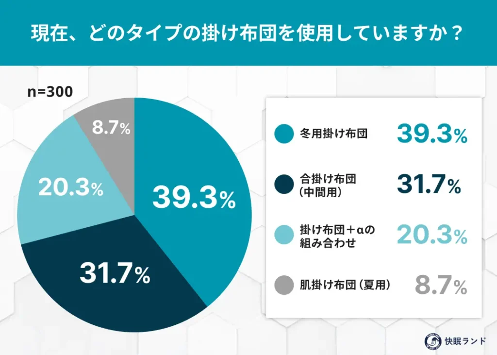 現在、どのタイプの掛け布団を使用していますか？