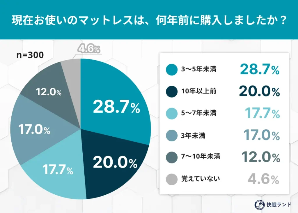 現在お使いのマットレスは、何年前に購入しましたか？
