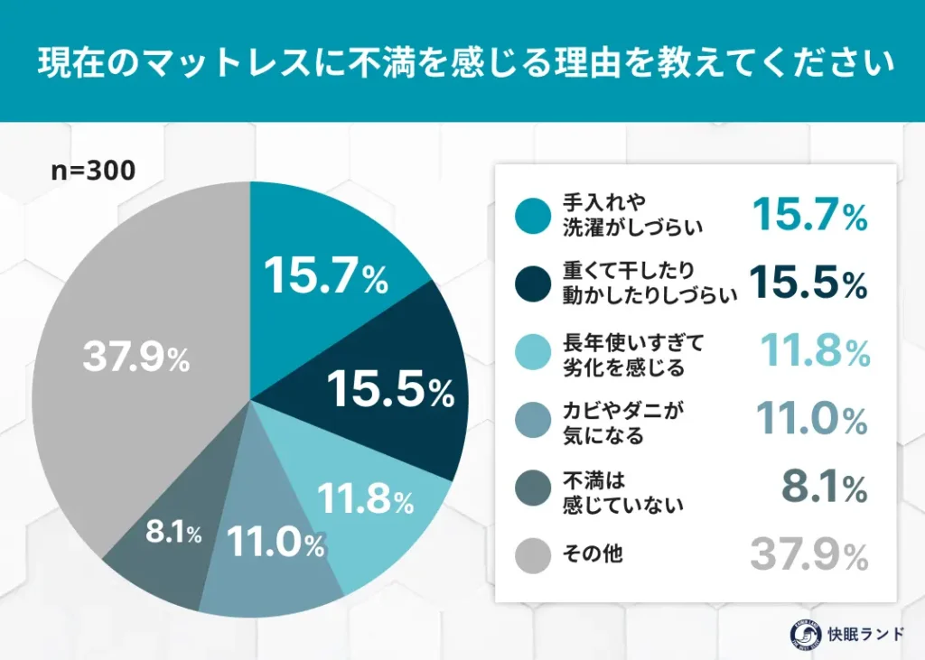 現在のマットレスに不満を感じる理由を教えてください