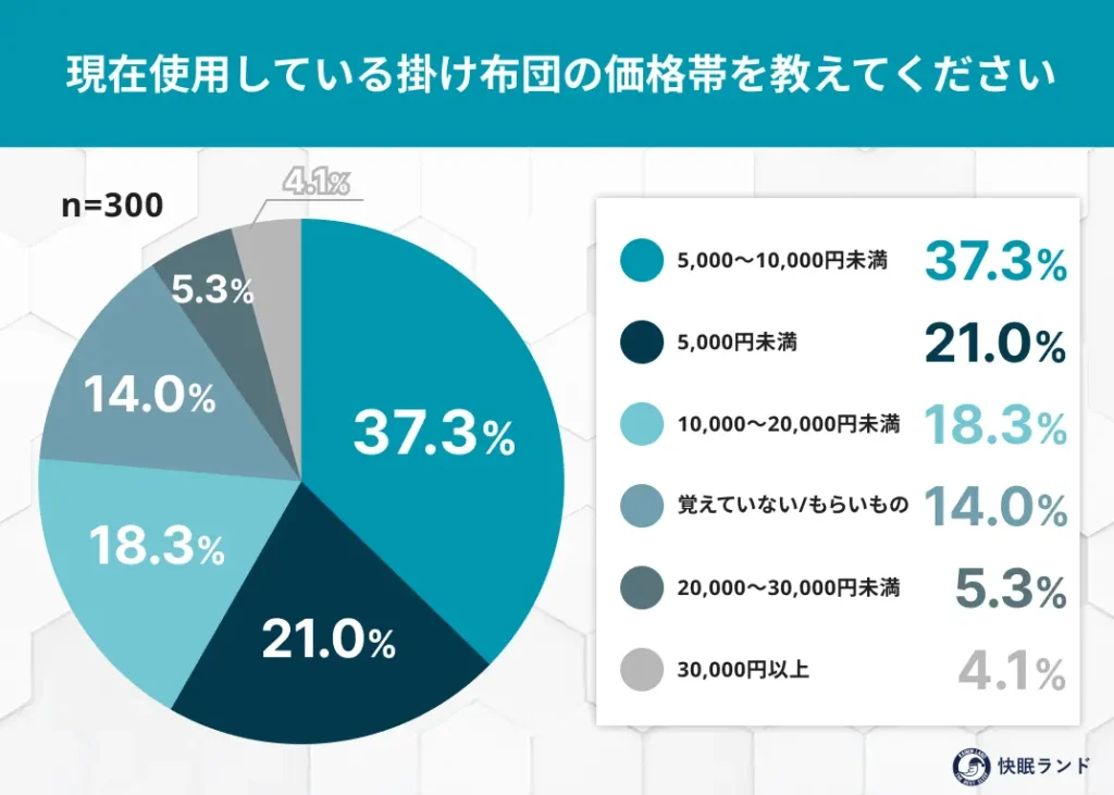 現在使用している掛け布団の価格帯を教えてください
