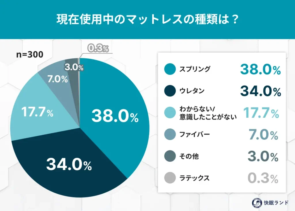 現在使用中のマットレスの種類は？