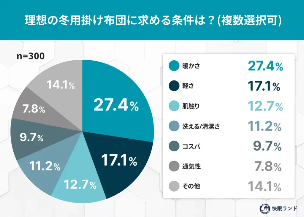 理想の冬用掛け布団に求める条件を挙げるとしたら？複数選択可