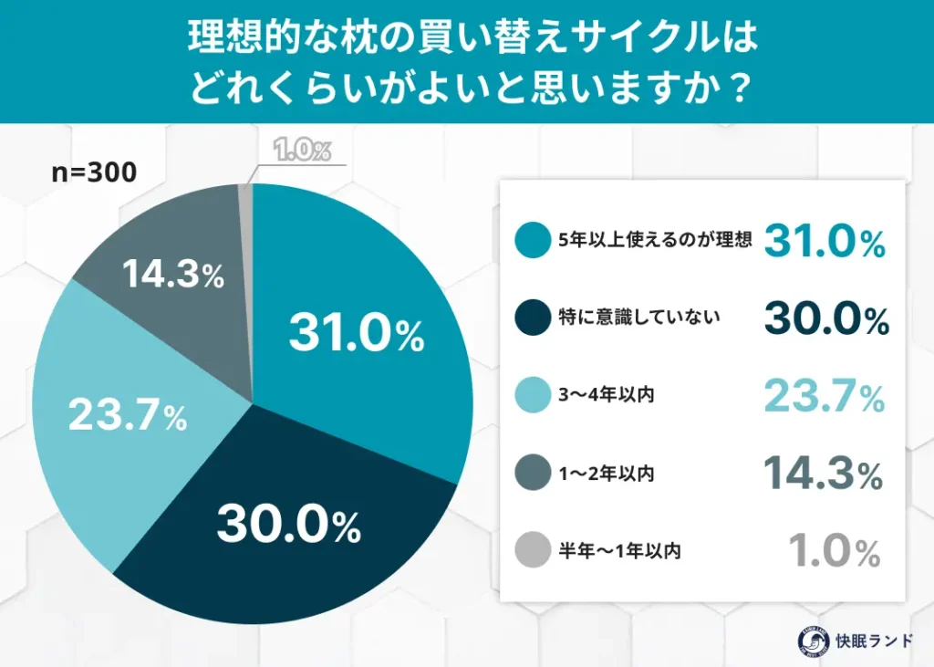 理想的な枕の買い替えサイクルはどれくらいがよいと思いますか？