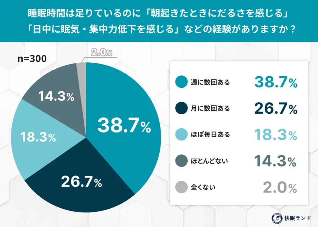 睡眠時間は足りているのに「朝起きたときにだるさを感じる」「日中に眠気・集中力低下を感じる」などの経験がありますか？