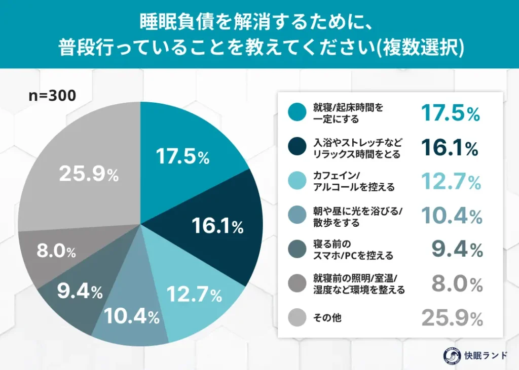 睡眠負債を解消するために、普段行っていることを教えてください