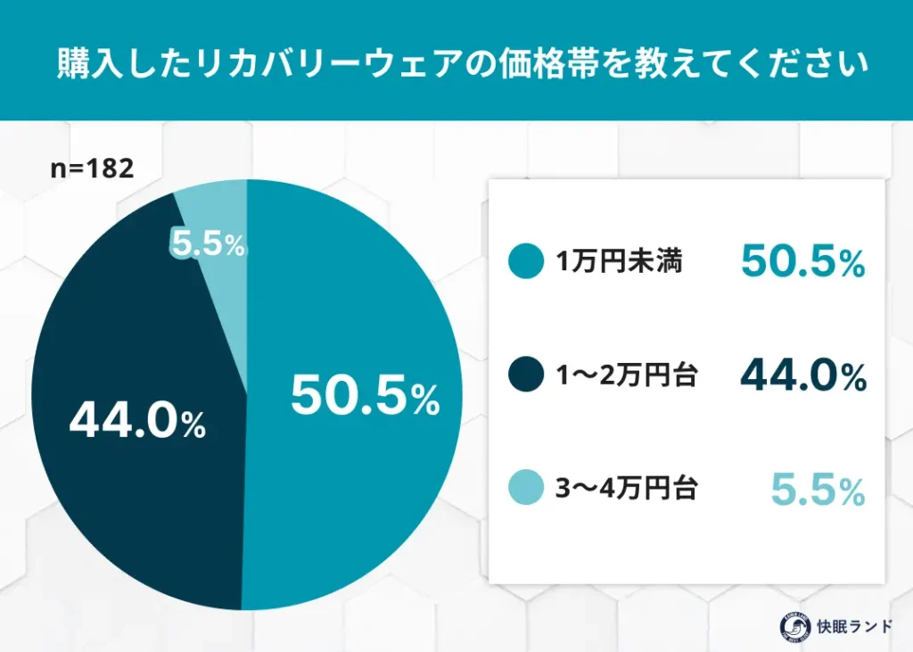 購入したリカバリーウェアの価格帯を教えてください