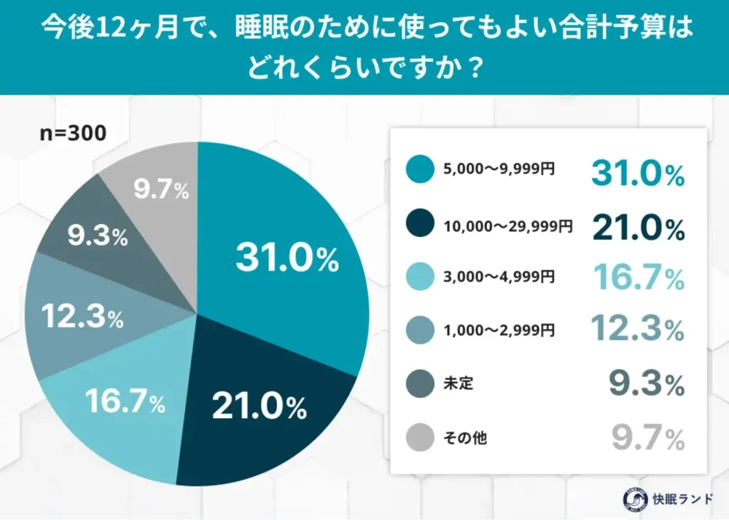 今後12ヶ月で、睡眠のために使ってもよい合計予算はどれくらいですか？