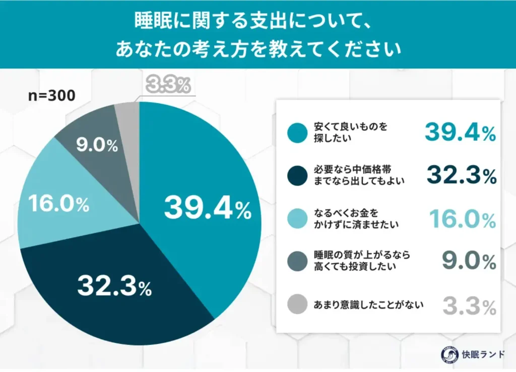 睡眠に関する支出についてあなたの考え方を教えてください