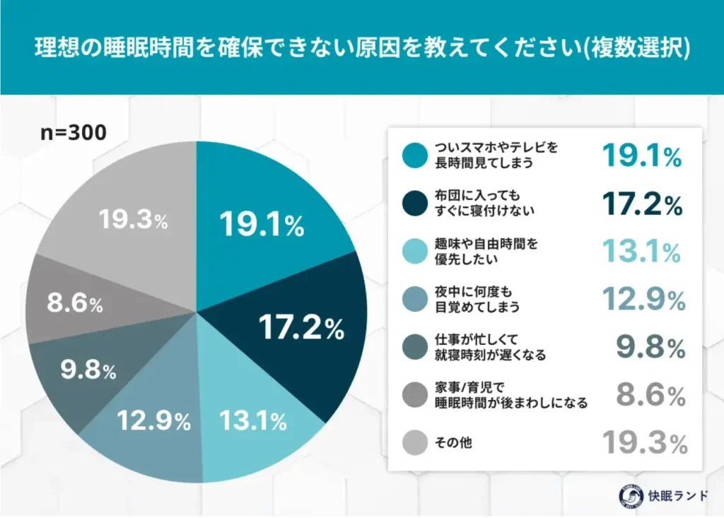 理想の睡眠時間を確保できない原因を教えてください