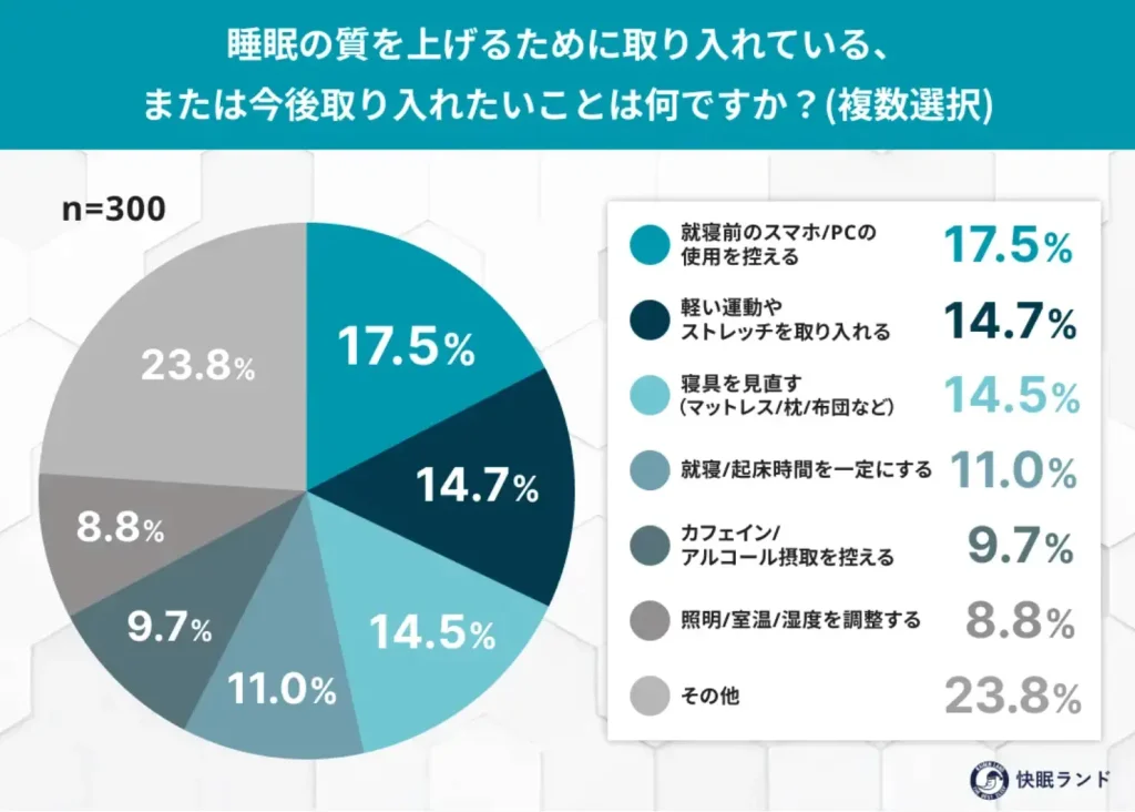 睡眠の質を上げるために取り入れている、または今後取り入れたいことは何ですか？