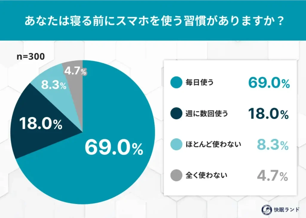 あなたは寝る前にスマホを使う習慣がありますか？