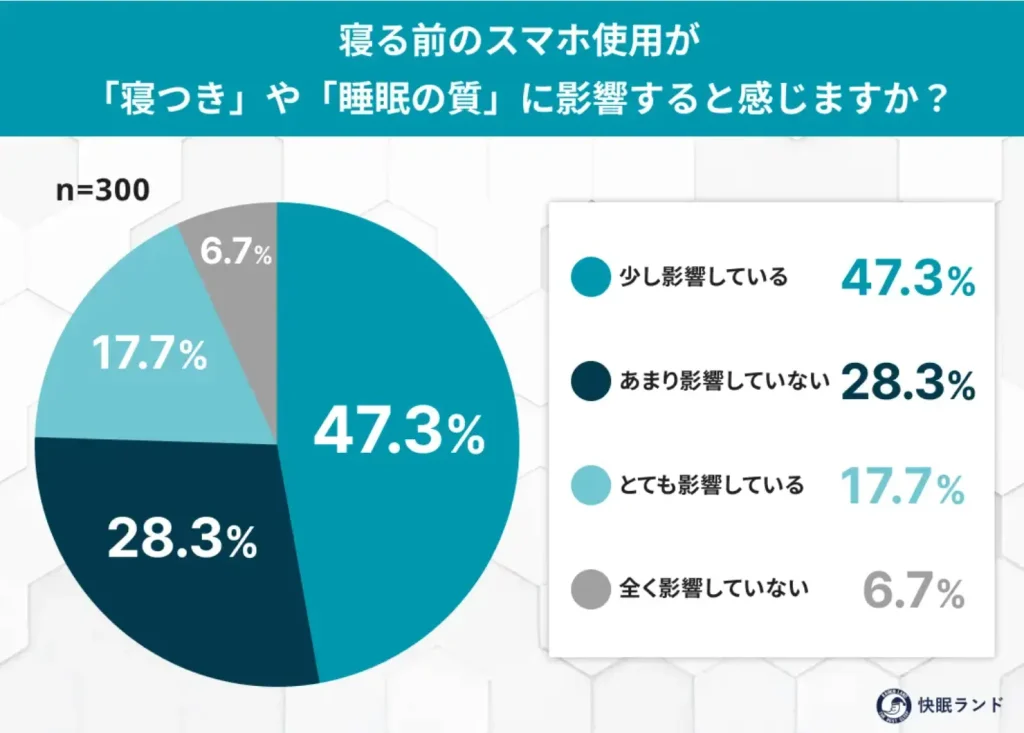 寝る前のスマホ使用が「寝つき」や「睡眠の質」に影響すると感じますか？