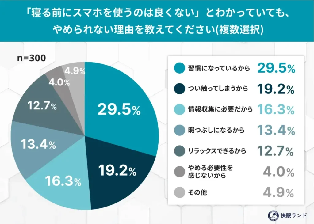 「寝る前にスマホを使うのは良くない」とわかっていても、やめられない理由を教えてください