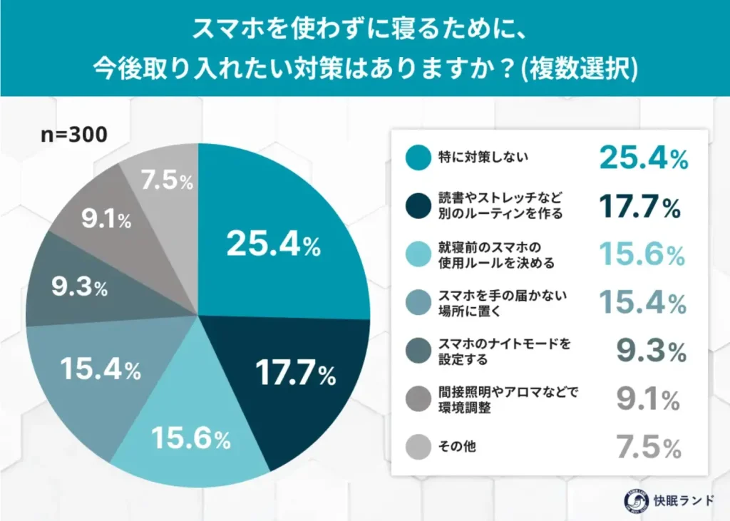 スマホを使わずに寝るために、今後取り入れたい対策はありますか？