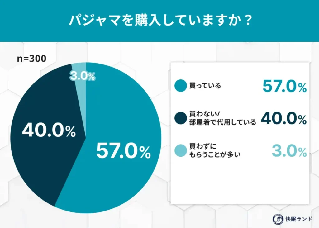 パジャマを購入していますか？