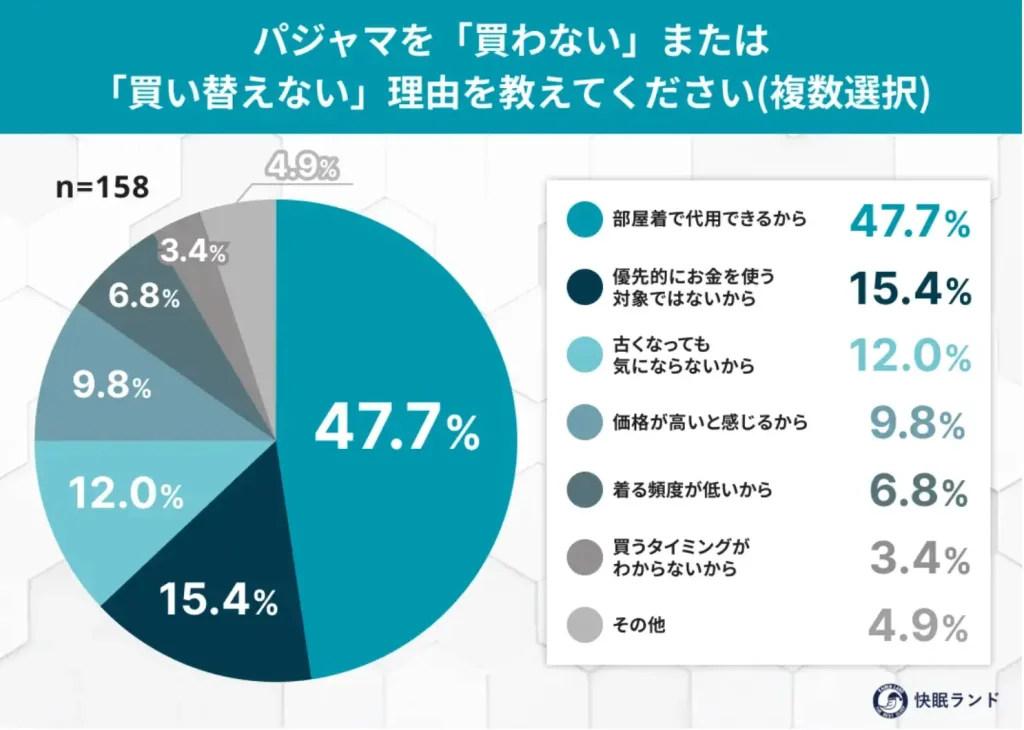 パジャマを「買わない」または「買い替えない」理由を教えてください