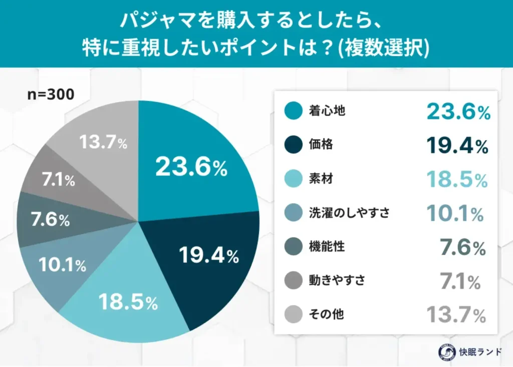 パジャマを購入するとしたら、特に重視したいポイントは？