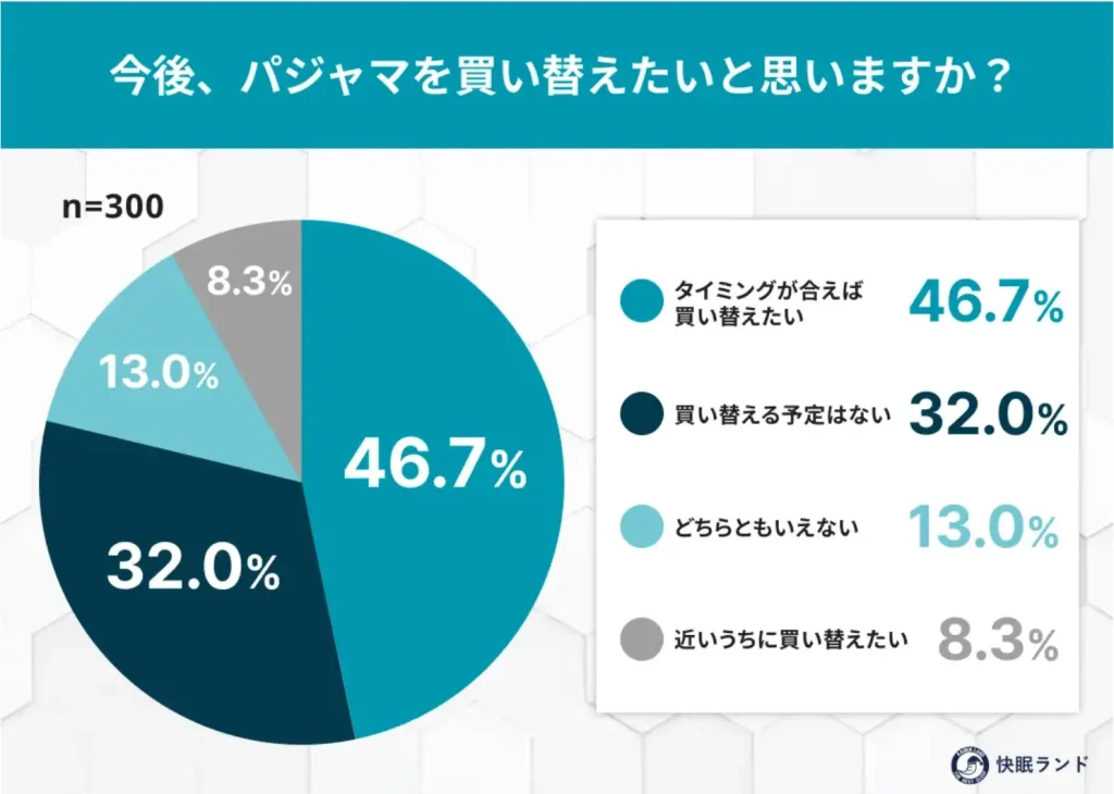 今後、パジャマを買い替えたいと思いますか？