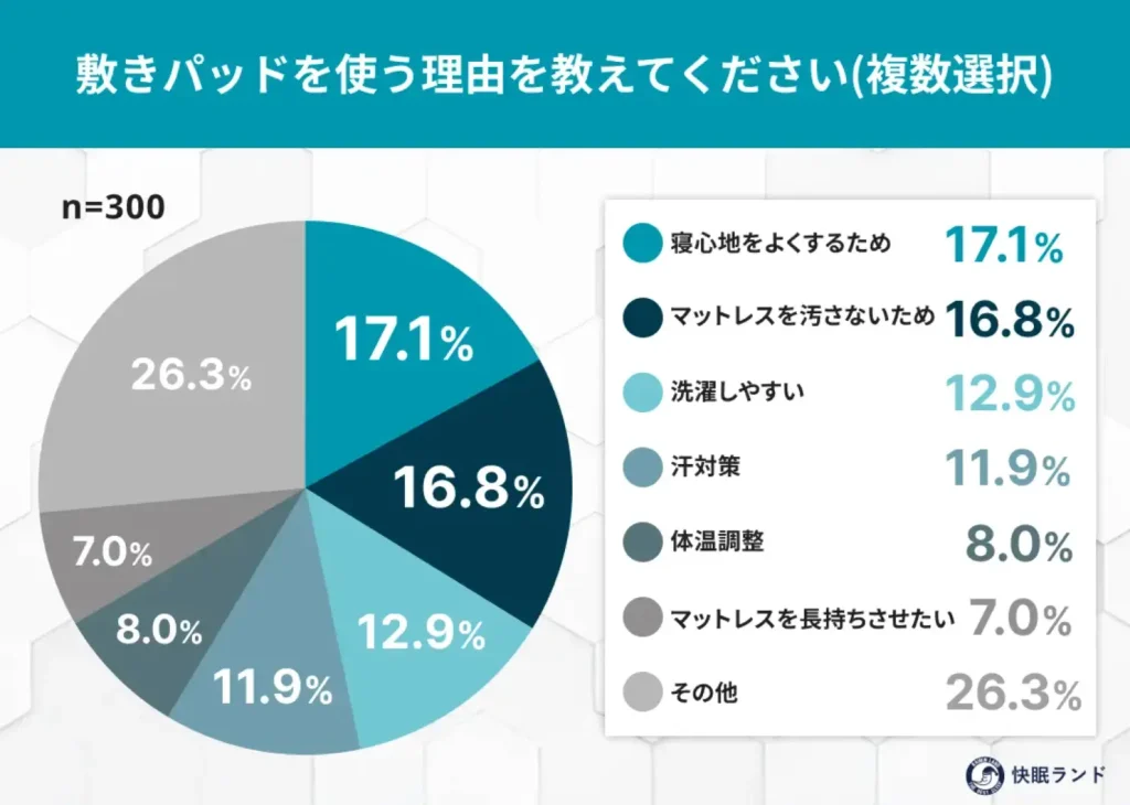 敷きパッドを使う理由を教えてください