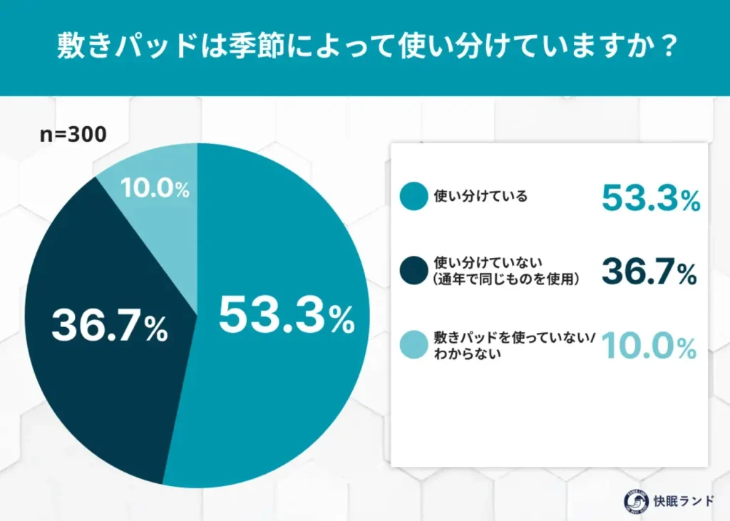 敷きパッドは季節によって使い分けていますか？