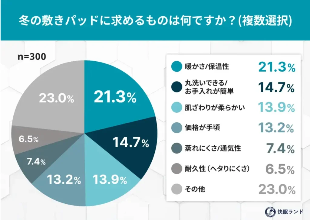 冬の敷きパッドに求めるものは何ですか？