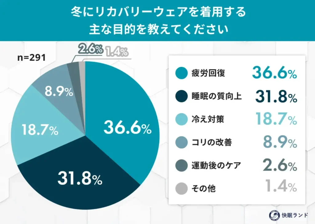 冬にリカバリーウェアを着用する主な目的を教えてください
