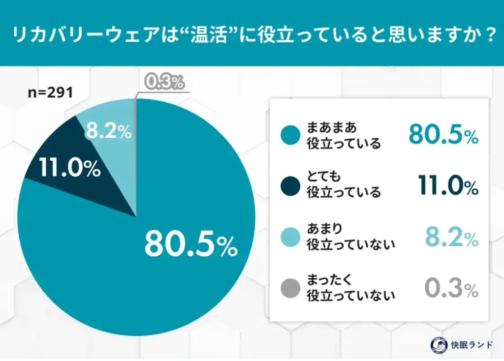 リカバリーウェアは“温活”に役立っていると思いますか？