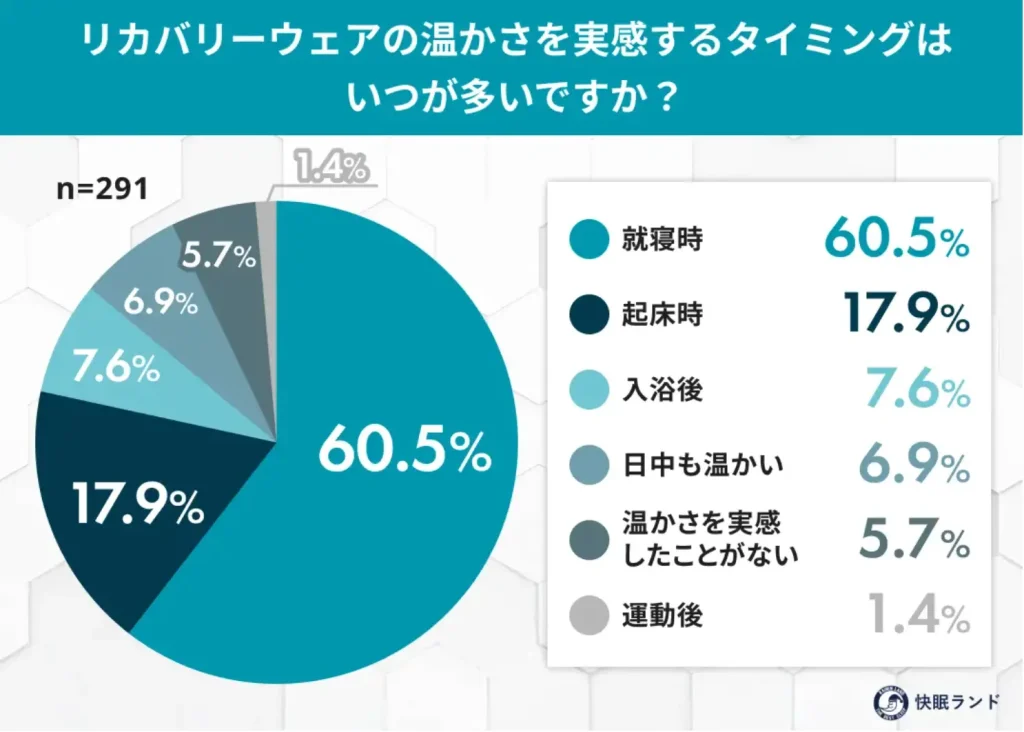 リカバリーウェアの温かさを実感するタイミングはいつが多いですか？