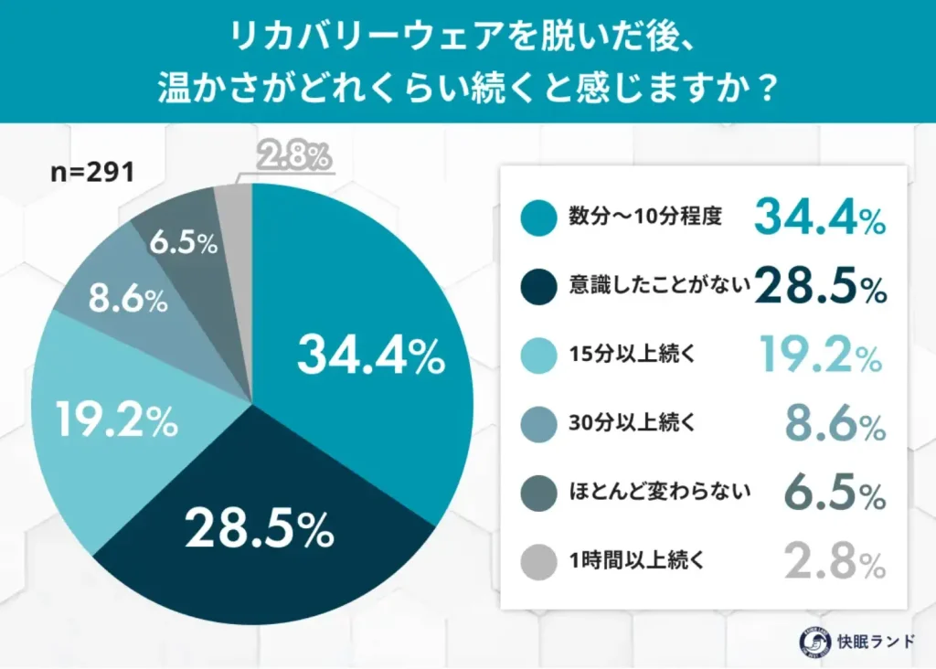 リカバリーウェアを脱いだ後、温かさがどれくらい続くと感じますか？