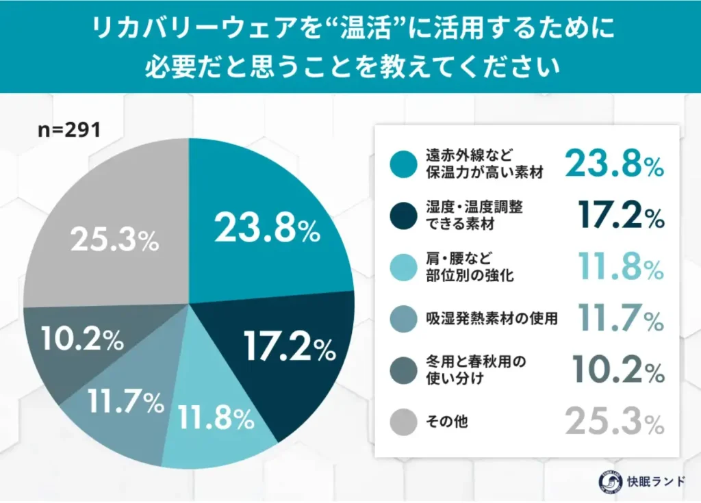 リカバリーウェアを“温活”に活用するために必要だと思うことを教えてください