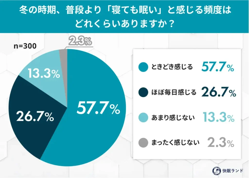 冬の時期、普段より「寝ても眠い」と感じる頻度はどれくらいありますか？