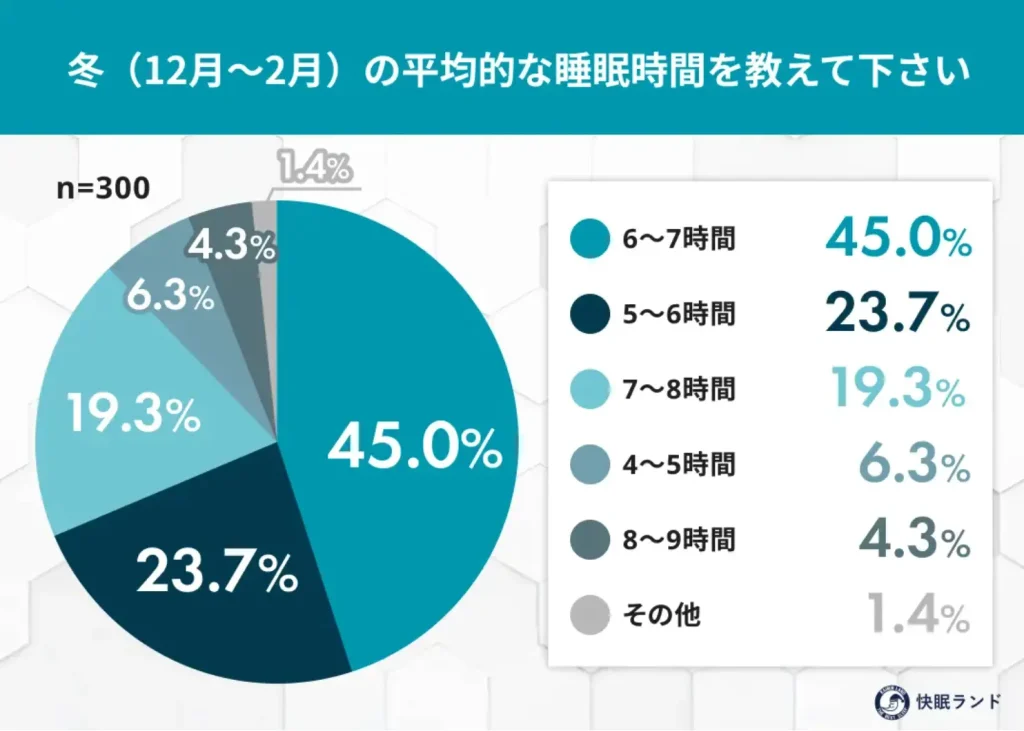 冬（12月～2月）の平均的な睡眠時間を教えて下さい