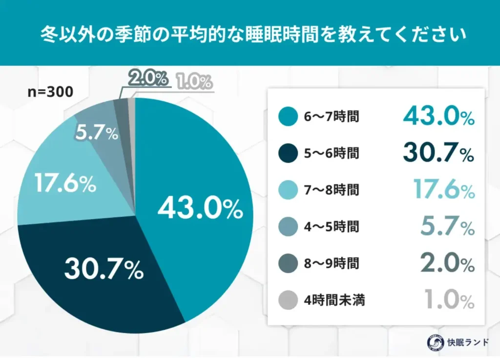 冬以外の季節の平均的な睡眠時間を教えてください