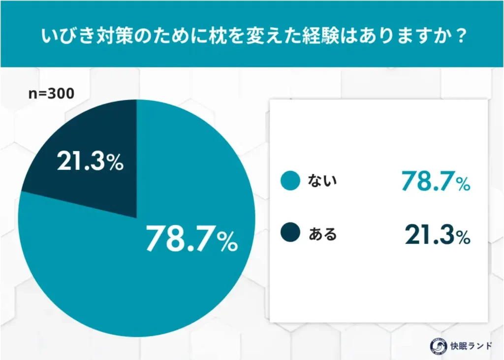 いびき対策のために枕を変えた経験はありますか？