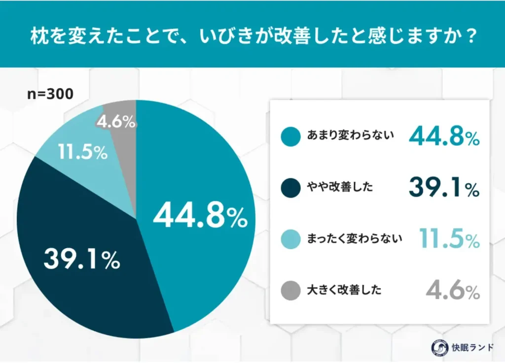 枕を変えたことで、いびきが改善したと感じますか？