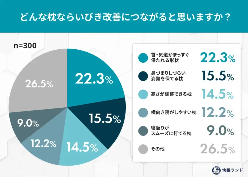 どんな枕ならいびき改善につながると思いますか？