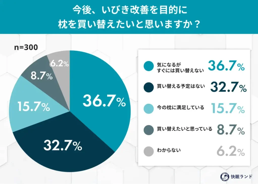 今後、いびき改善を目的に枕を買い替えたいと思いますか？