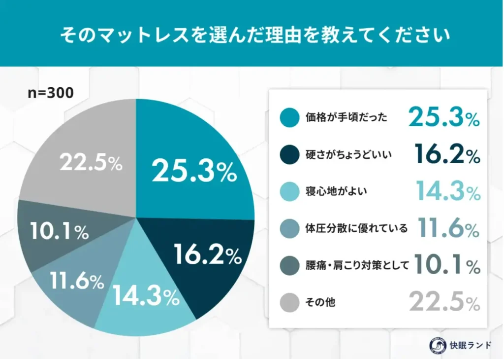 そのマットレスを選んだ理由を教えてください
