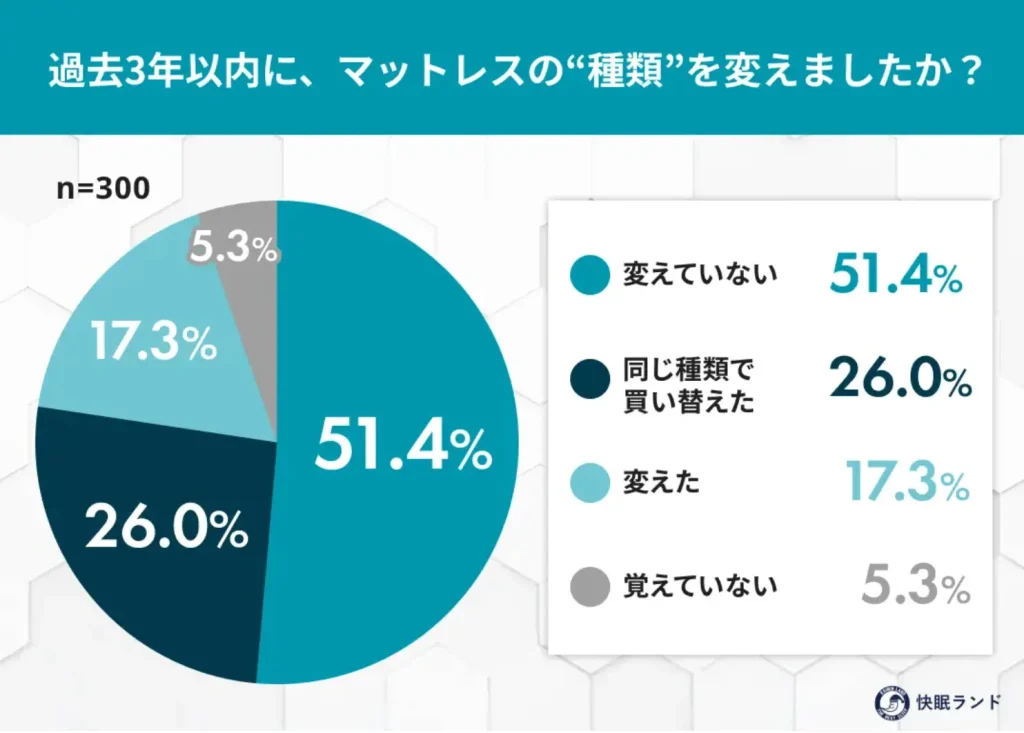 過去3年以内に、マットレスの“種類”を変えましたか？